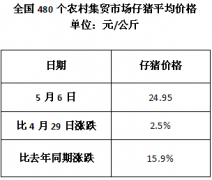 猪价走势上涨能持续多久？未来猪价行情走向何方？